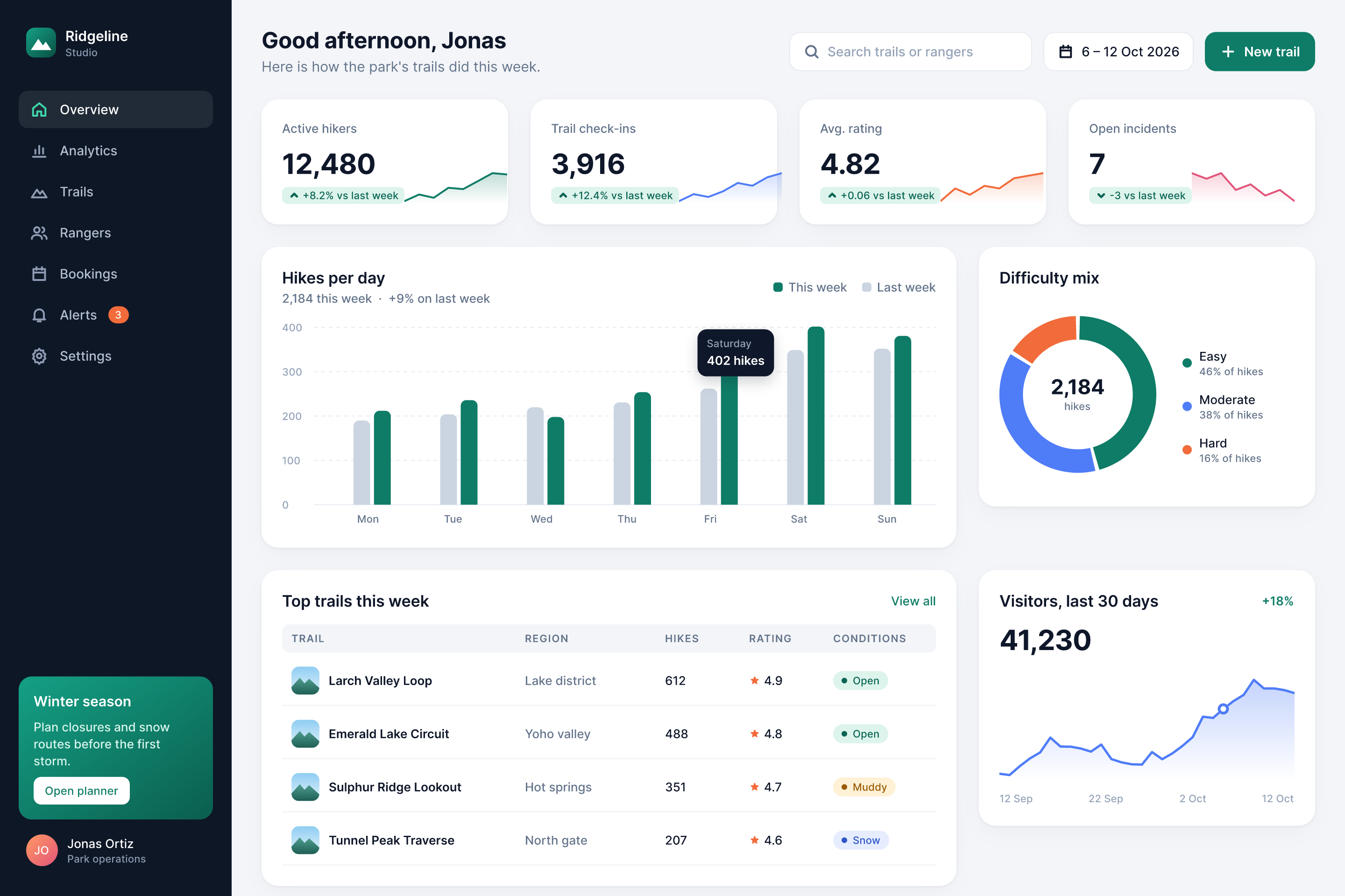 Ridgeline Studio dashboard: a dark navy sidebar with navigation, KPI cards for active hikers, check-ins, average rating and open incidents with sparklines, a hikes-per-day grouped bar chart with a tooltip, a difficulty donut chart, a top trails table with condition badges and a visitors area chart