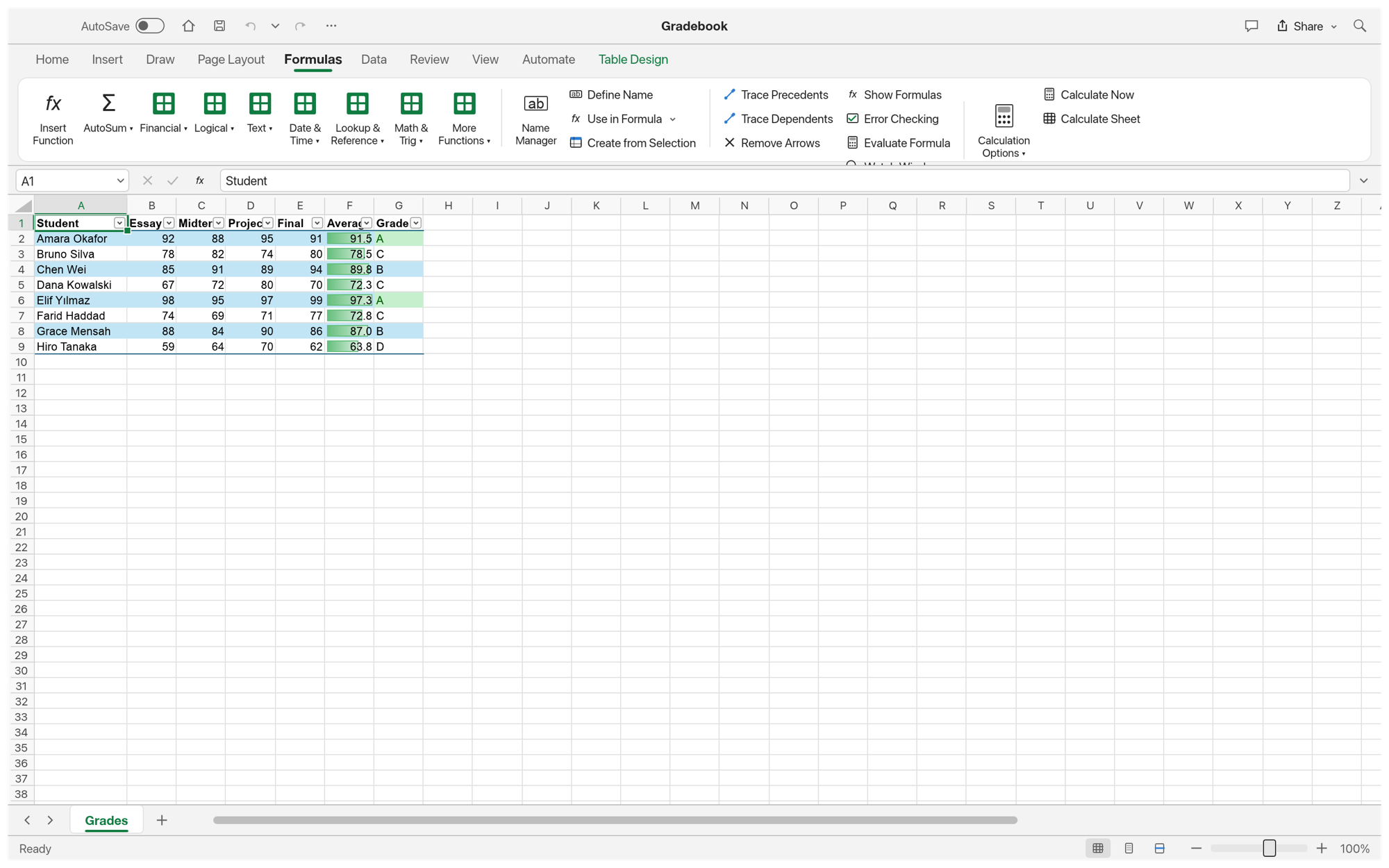 A gradebook table with averages and letter grades computed with IFS, green highlights on A grades and data bars, with the Formulas ribbon tab open showing the function library