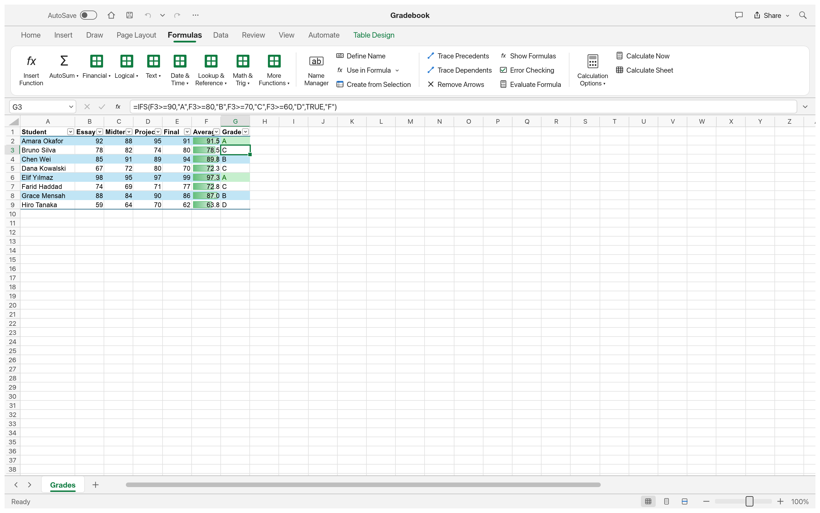 A gradebook table with averages and letter grades computed with IFS, green highlights on A grades and data bars, with the Formulas ribbon tab open showing the function library