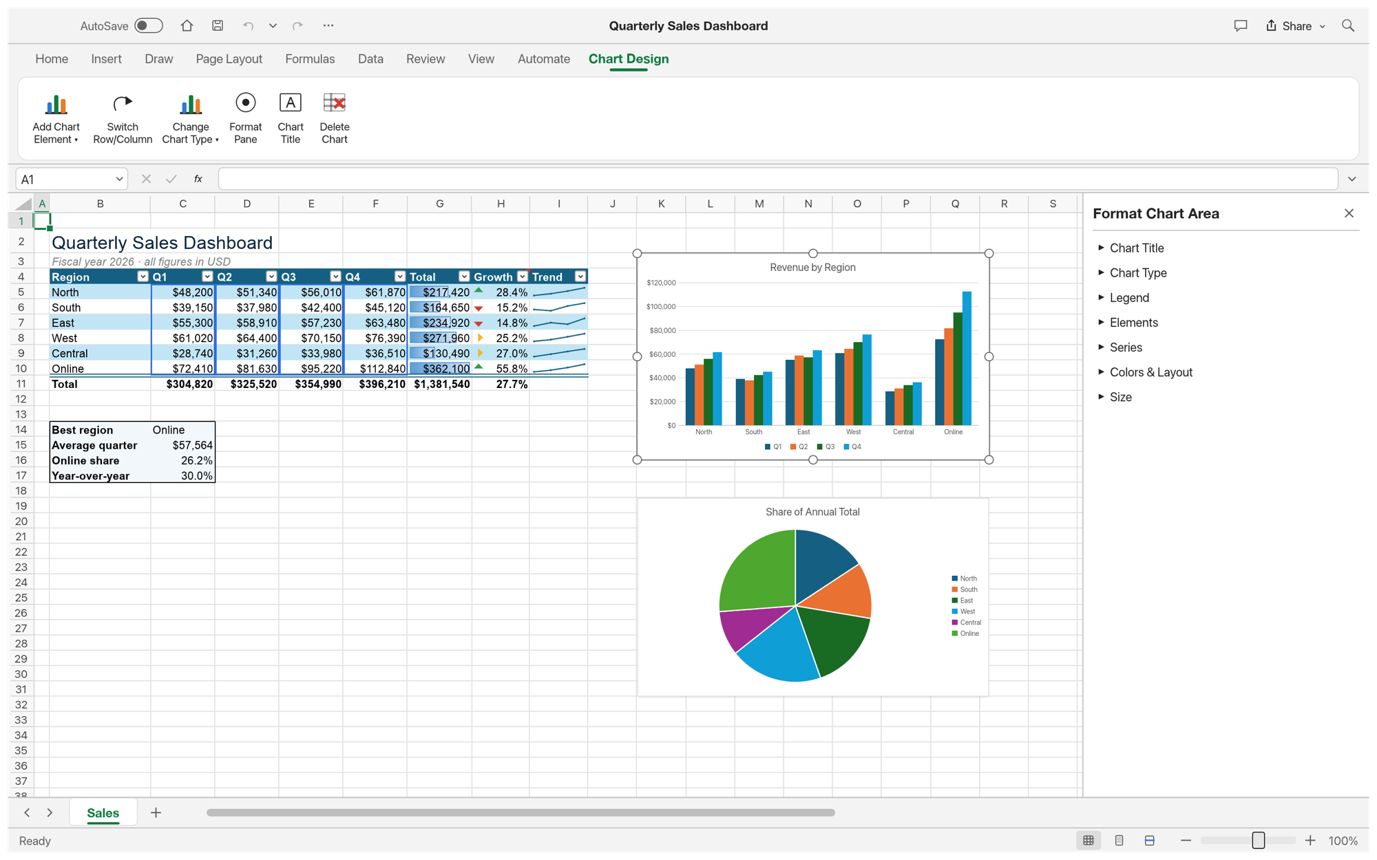 The sales dashboard with the column chart selected: resize handles on the chart, its source data outlined in the table, the Chart Design tab open and the Format Chart Area pane on the right